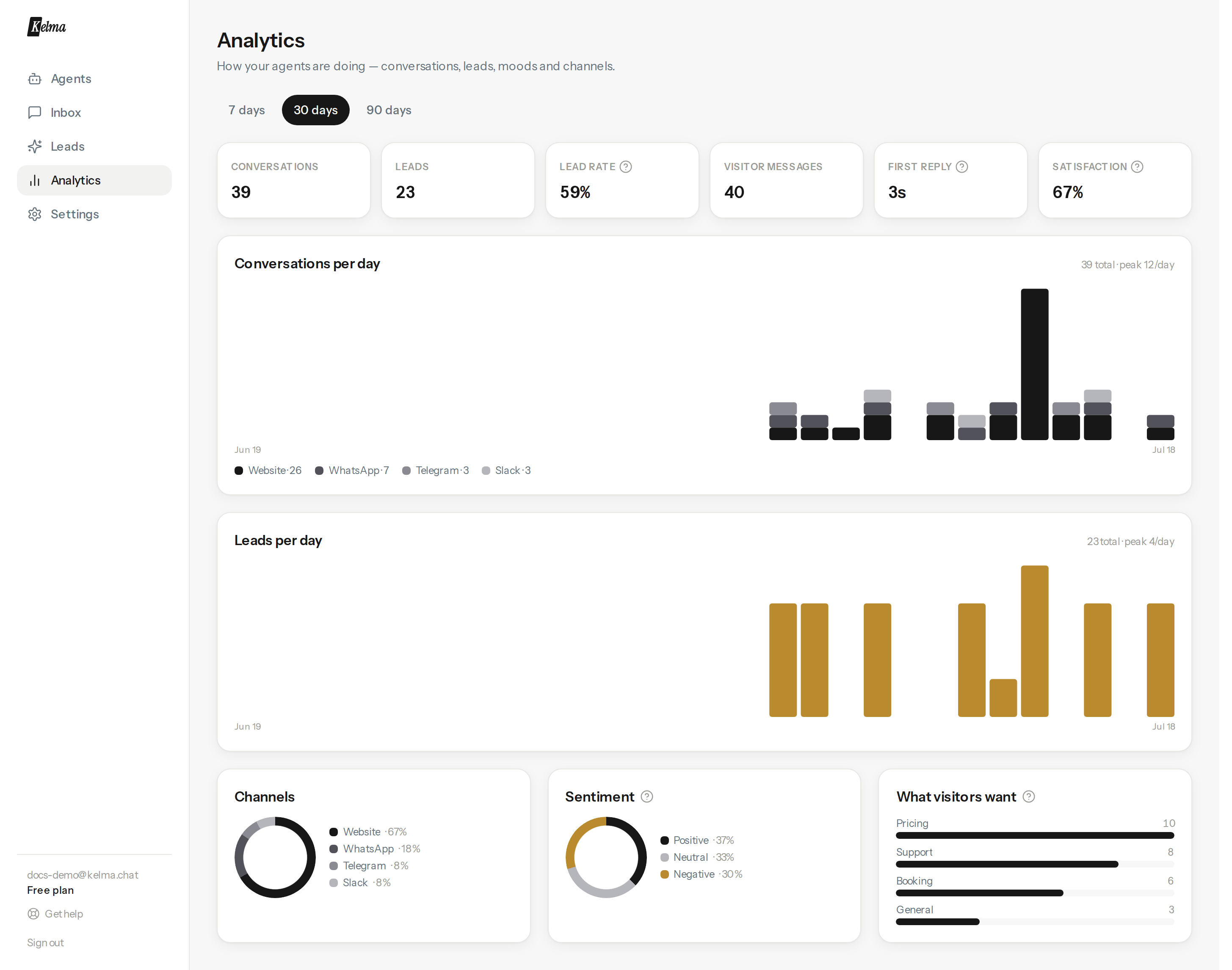 The Analytics dashboard